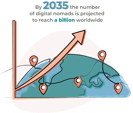 By 2035, the number of digital nomads is projected to reach a billion worldwide.