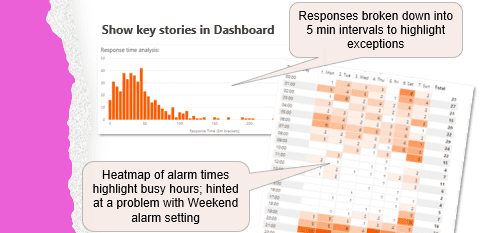 Job activity: delivering better insight